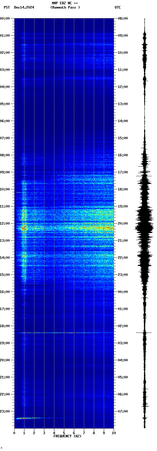 spectrogram plot