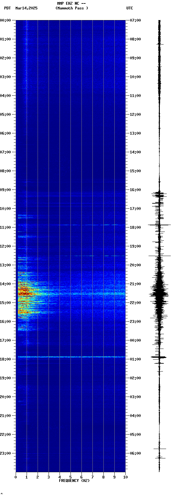 spectrogram plot