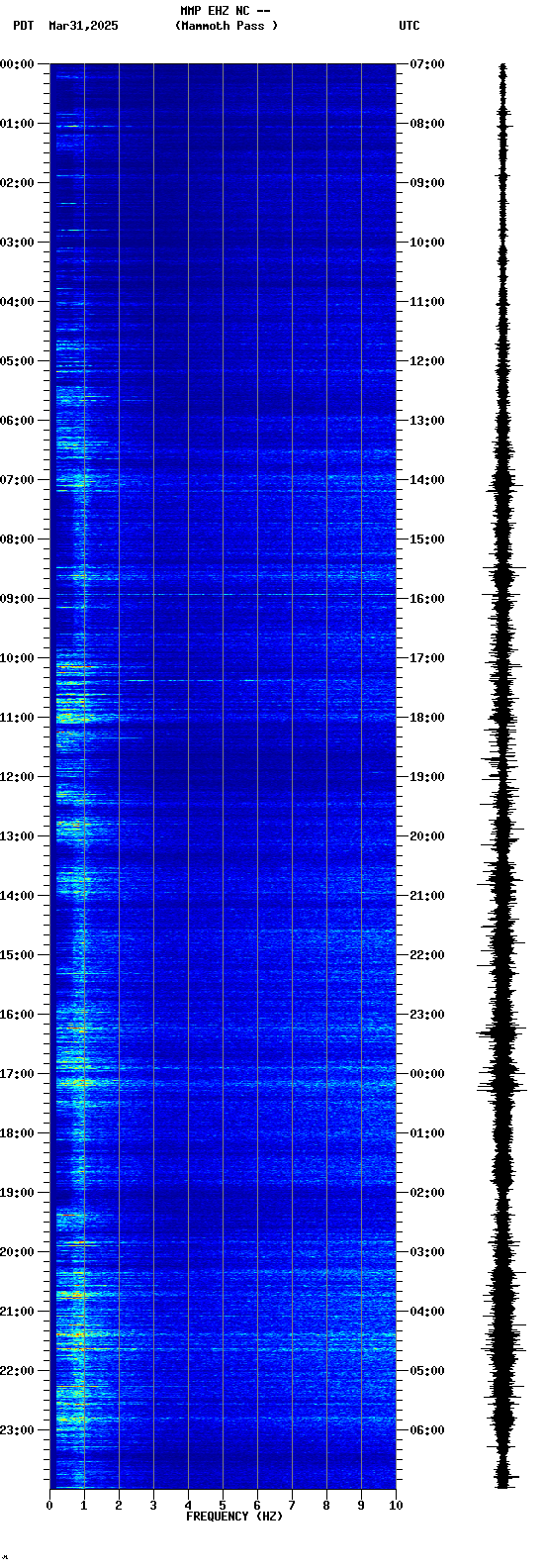 spectrogram plot