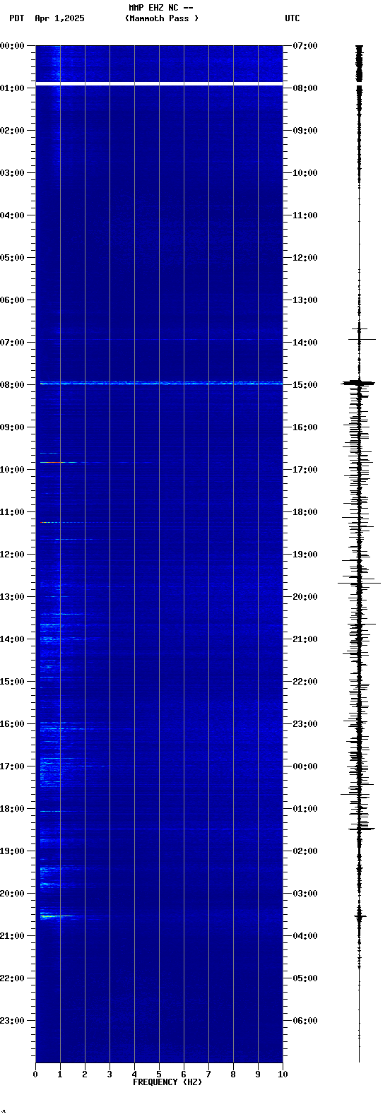 spectrogram plot