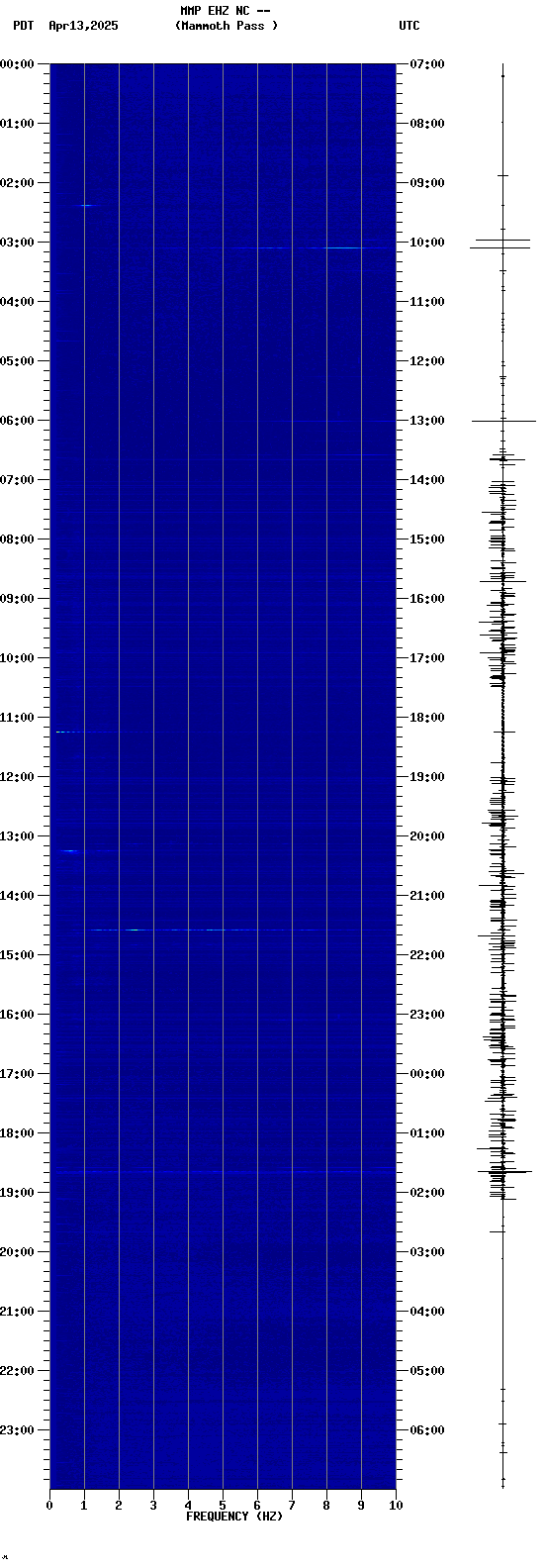spectrogram plot