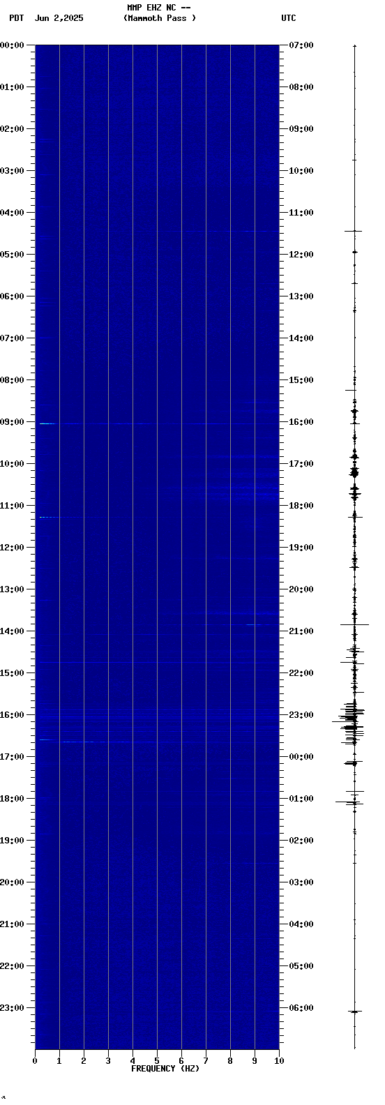 spectrogram plot
