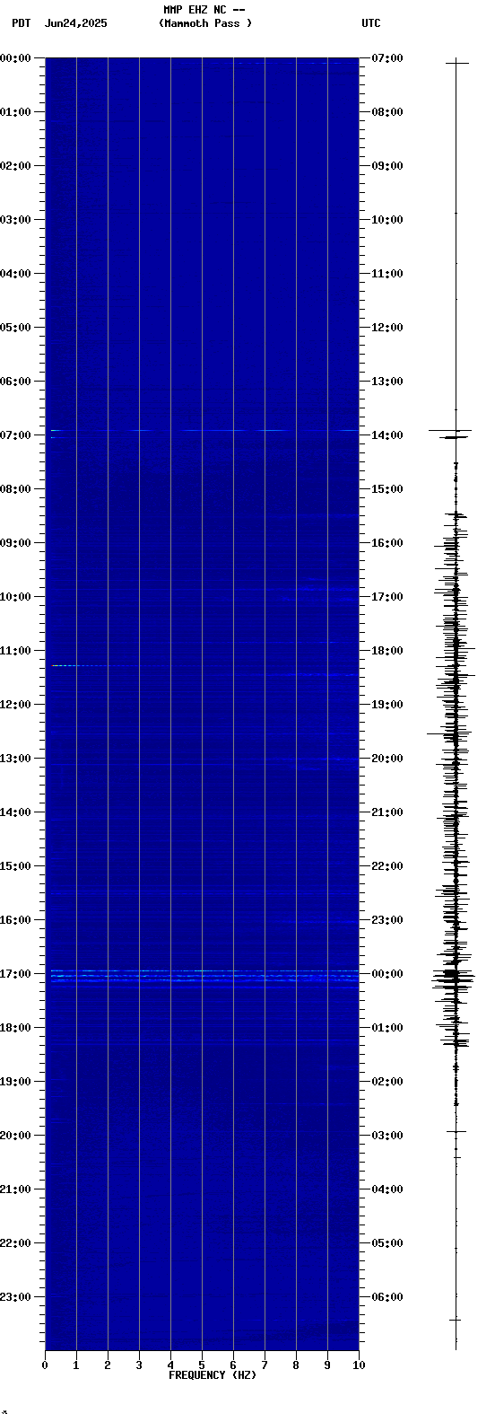 spectrogram plot