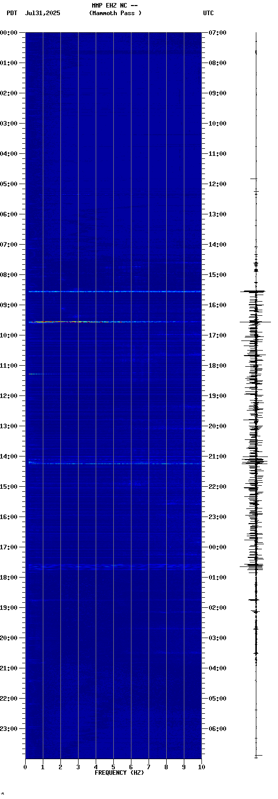 spectrogram plot