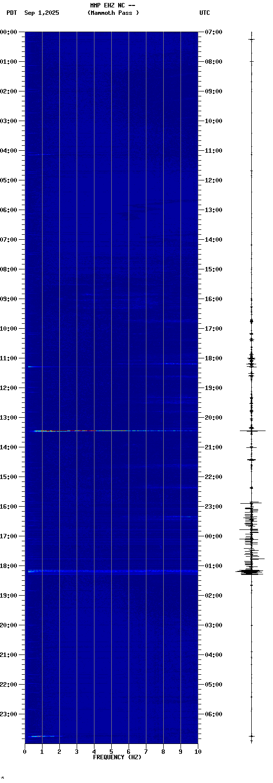 spectrogram plot