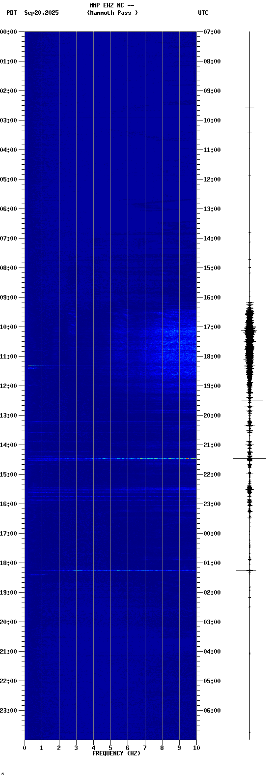 spectrogram plot