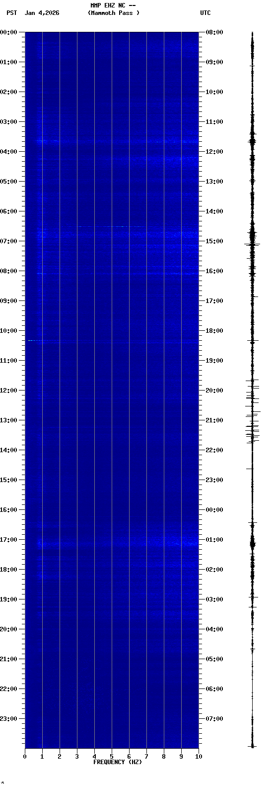 spectrogram plot