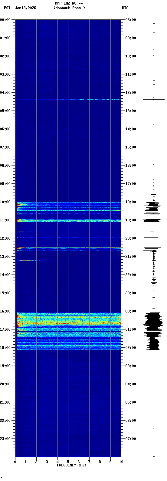 spectrogram plot