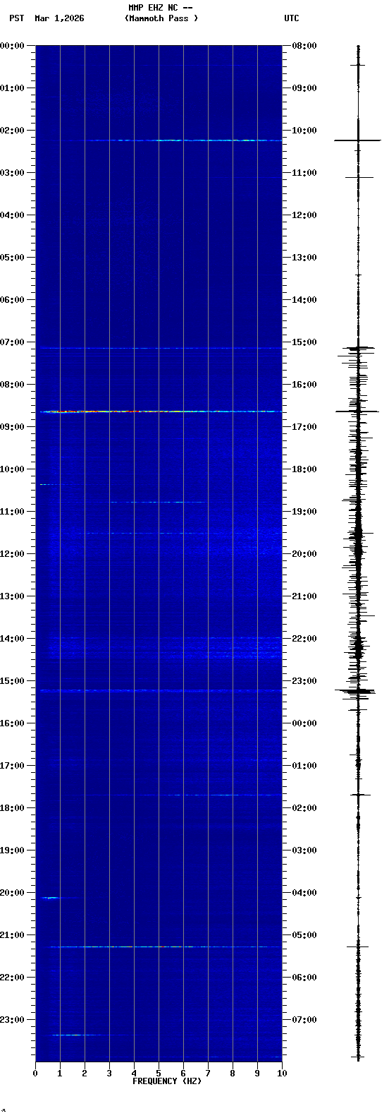 spectrogram plot