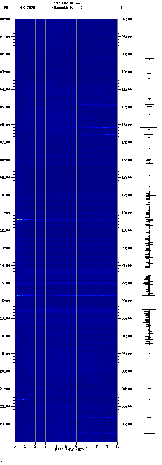 spectrogram plot