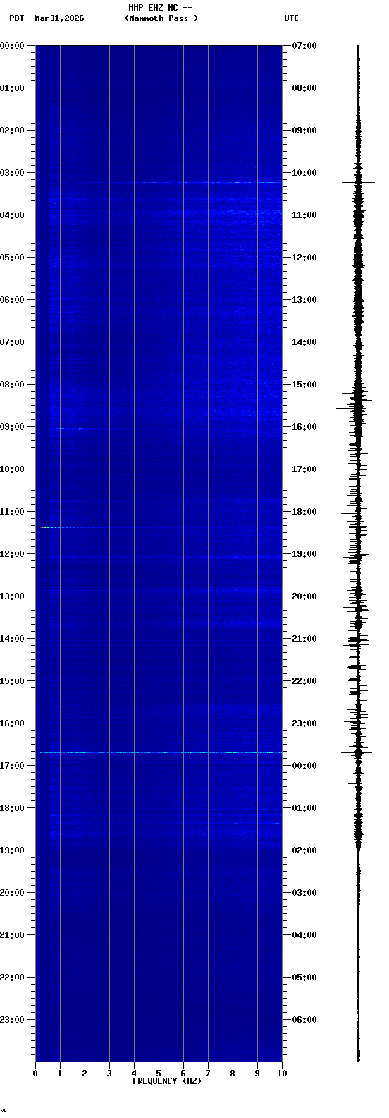 spectrogram plot