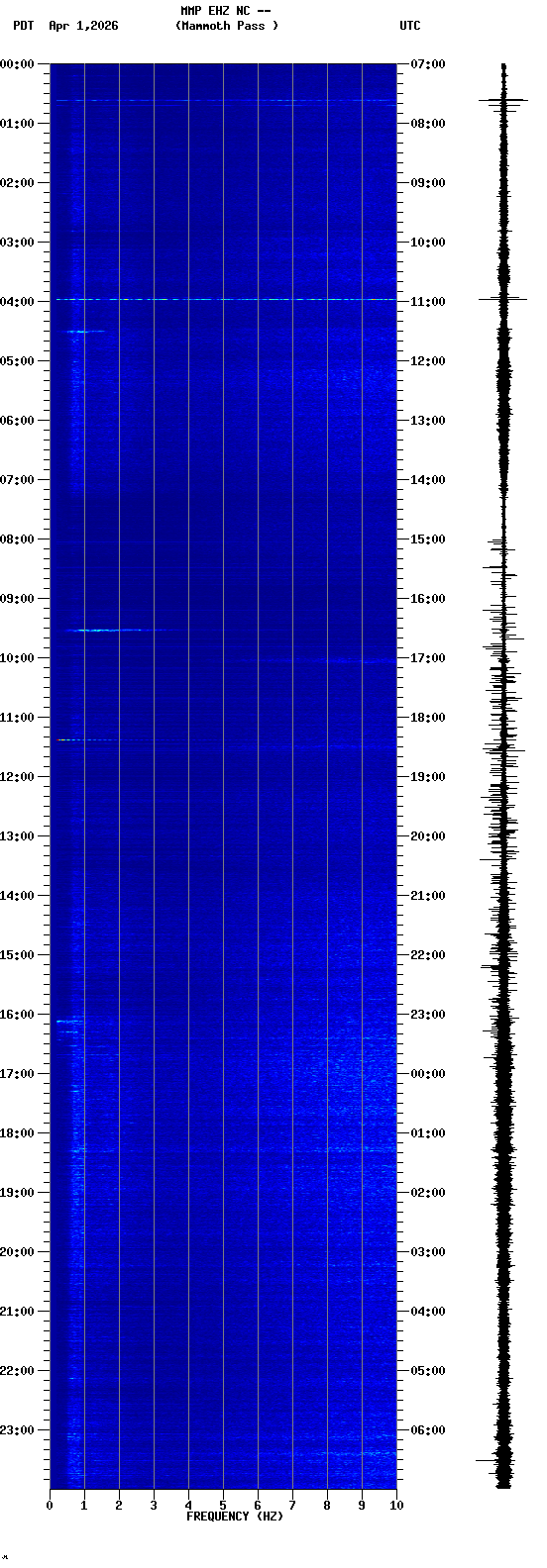 spectrogram plot