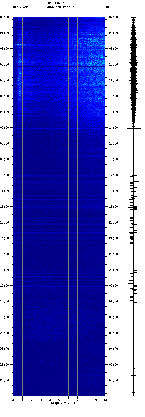 spectrogram plot