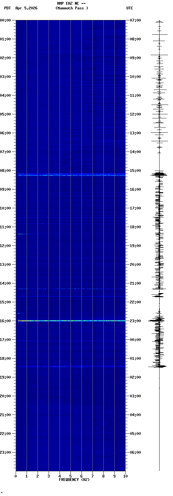 spectrogram plot