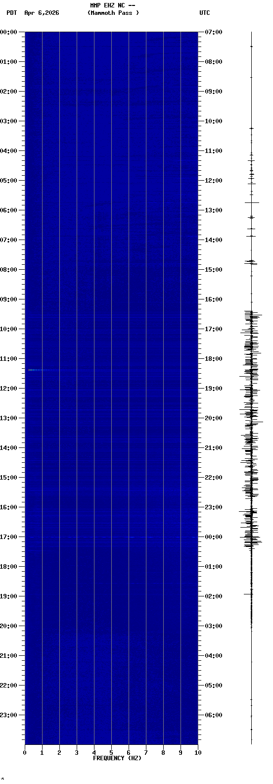 spectrogram plot