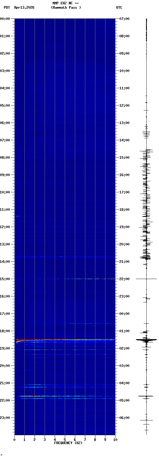 spectrogram plot