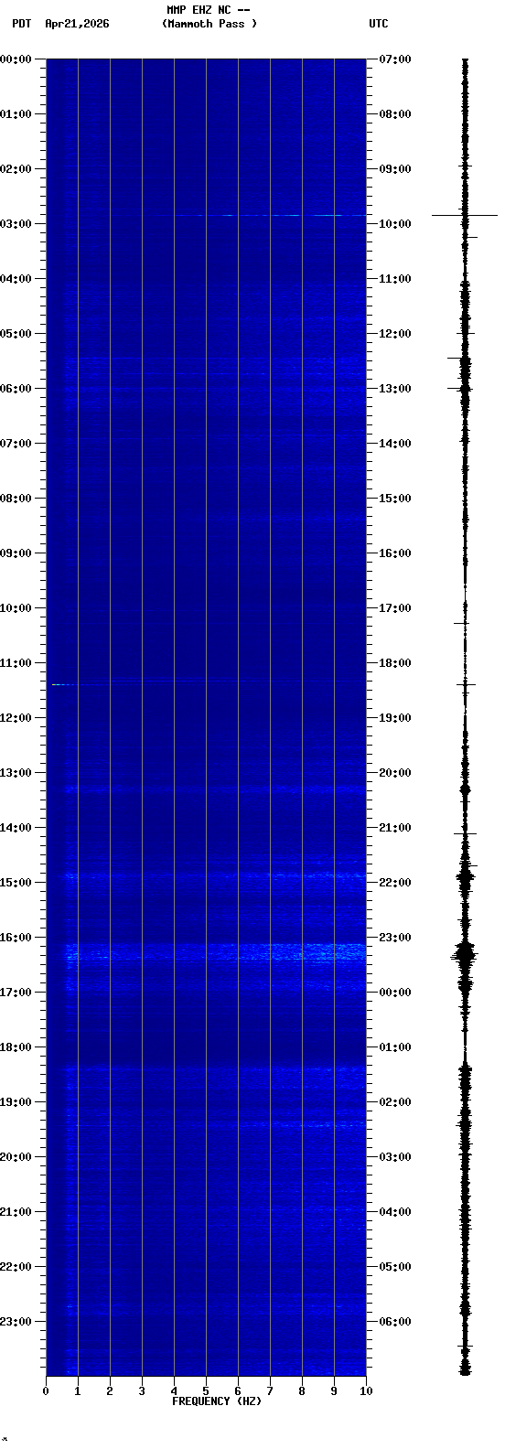 spectrogram plot