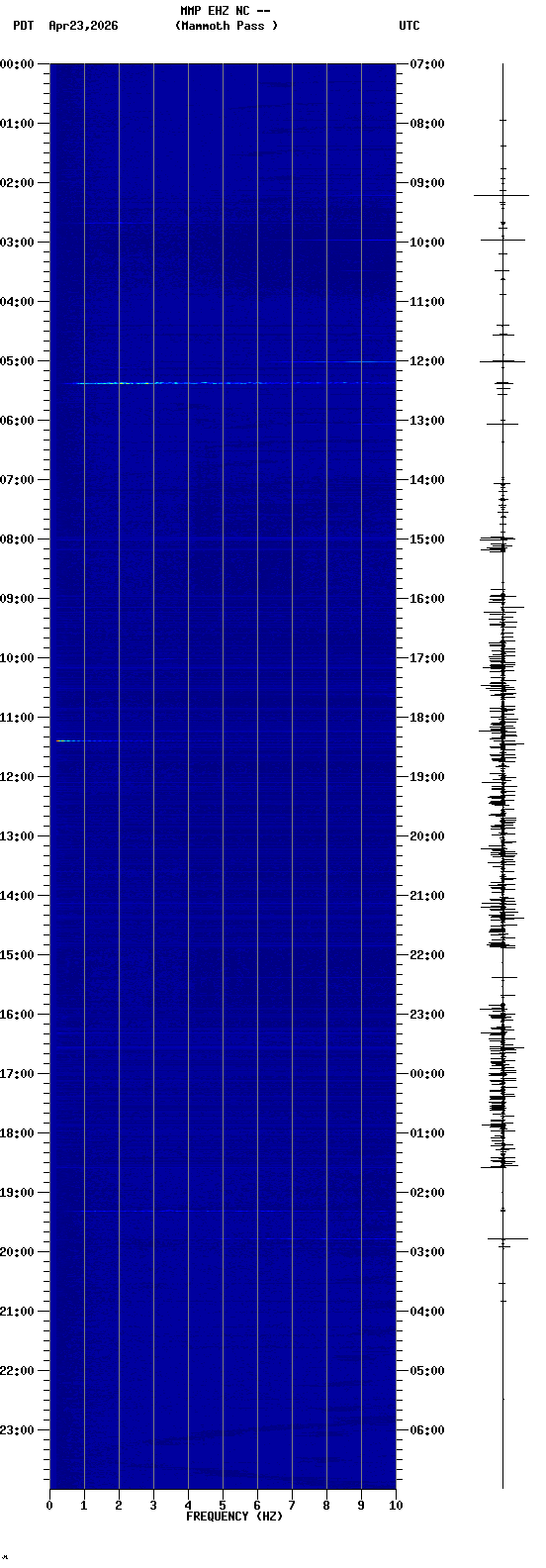 spectrogram plot