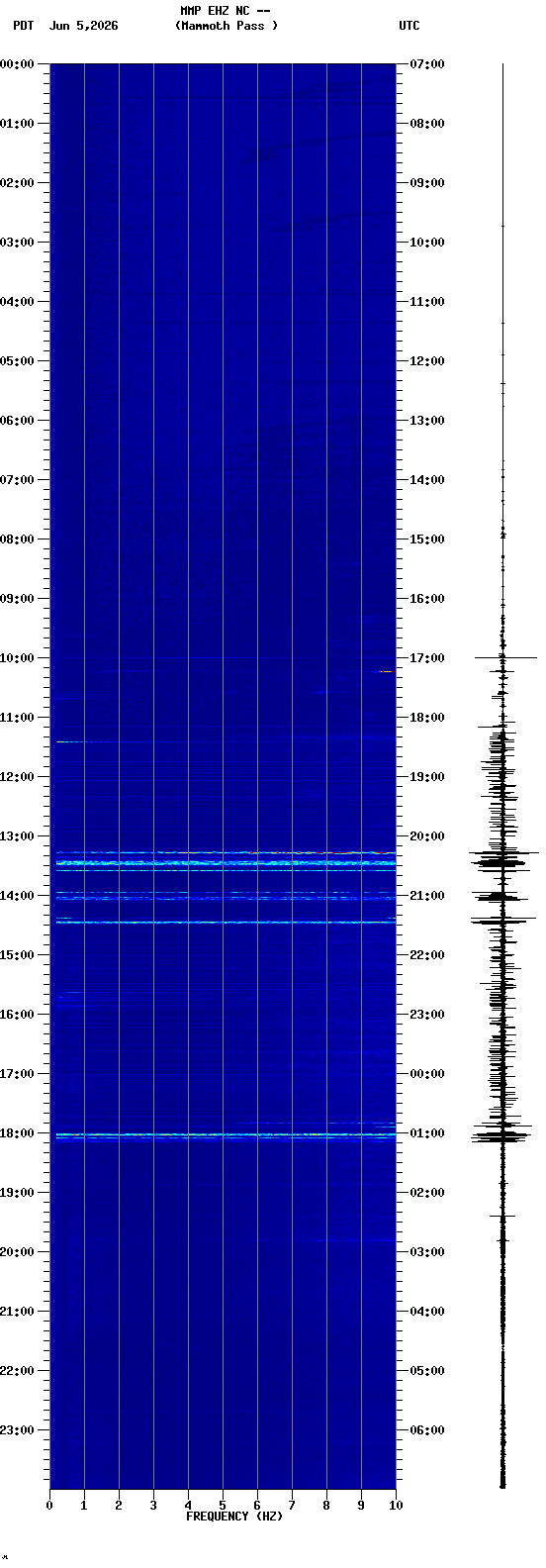 spectrogram plot