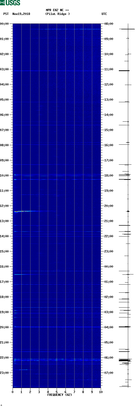 spectrogram plot