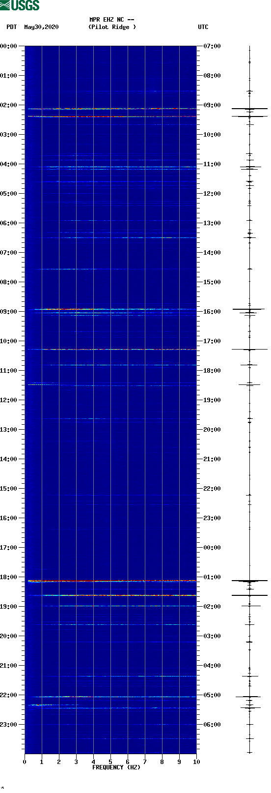 spectrogram plot