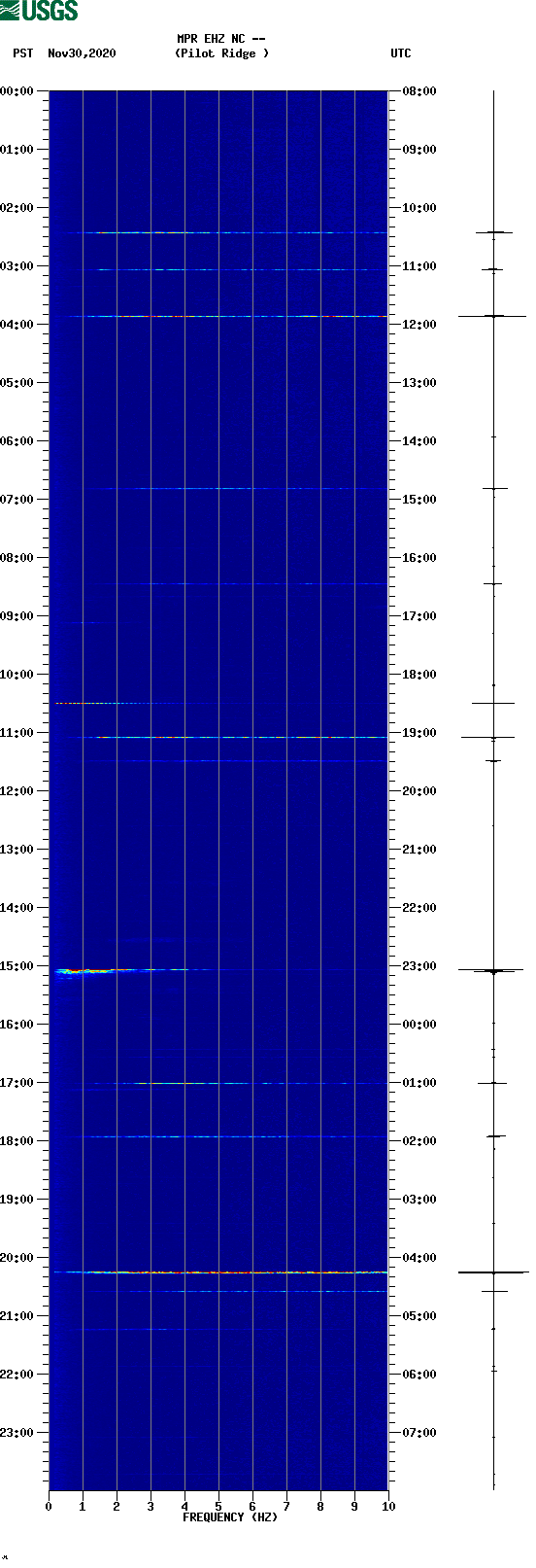 spectrogram plot