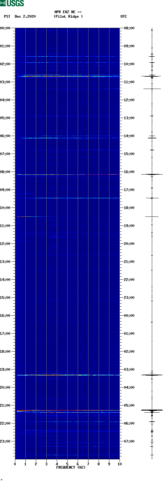 spectrogram plot