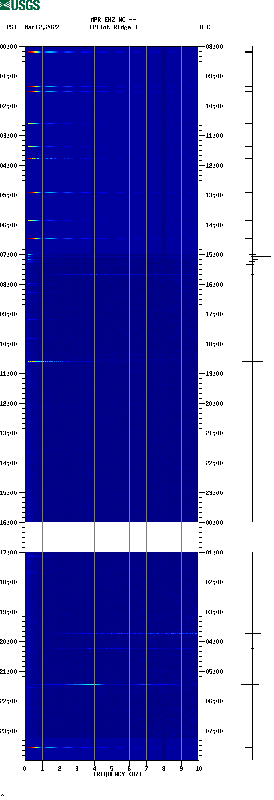 spectrogram plot