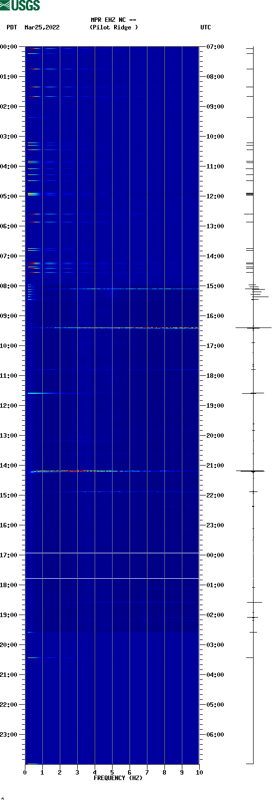 spectrogram plot