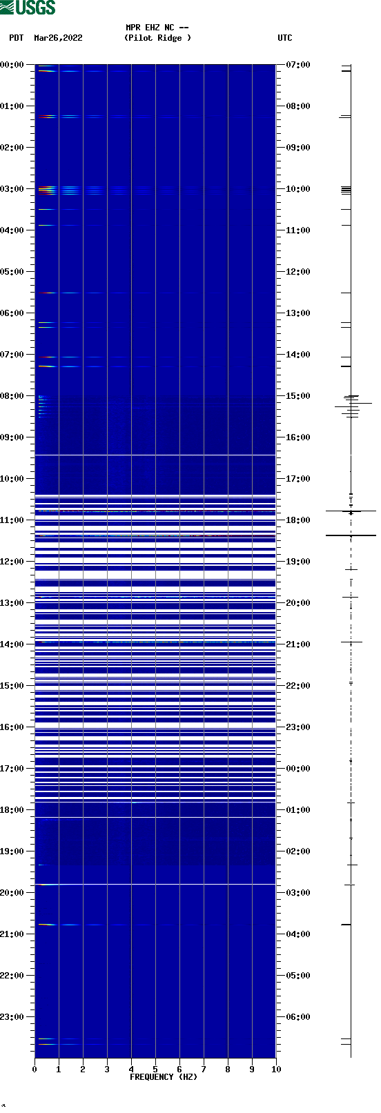 spectrogram plot