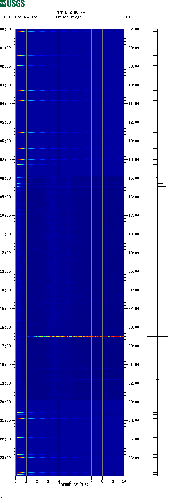 spectrogram plot