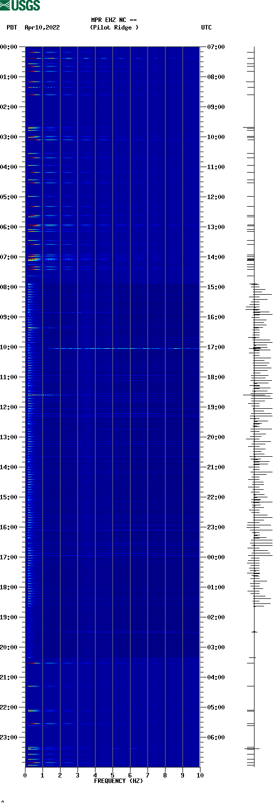 spectrogram plot