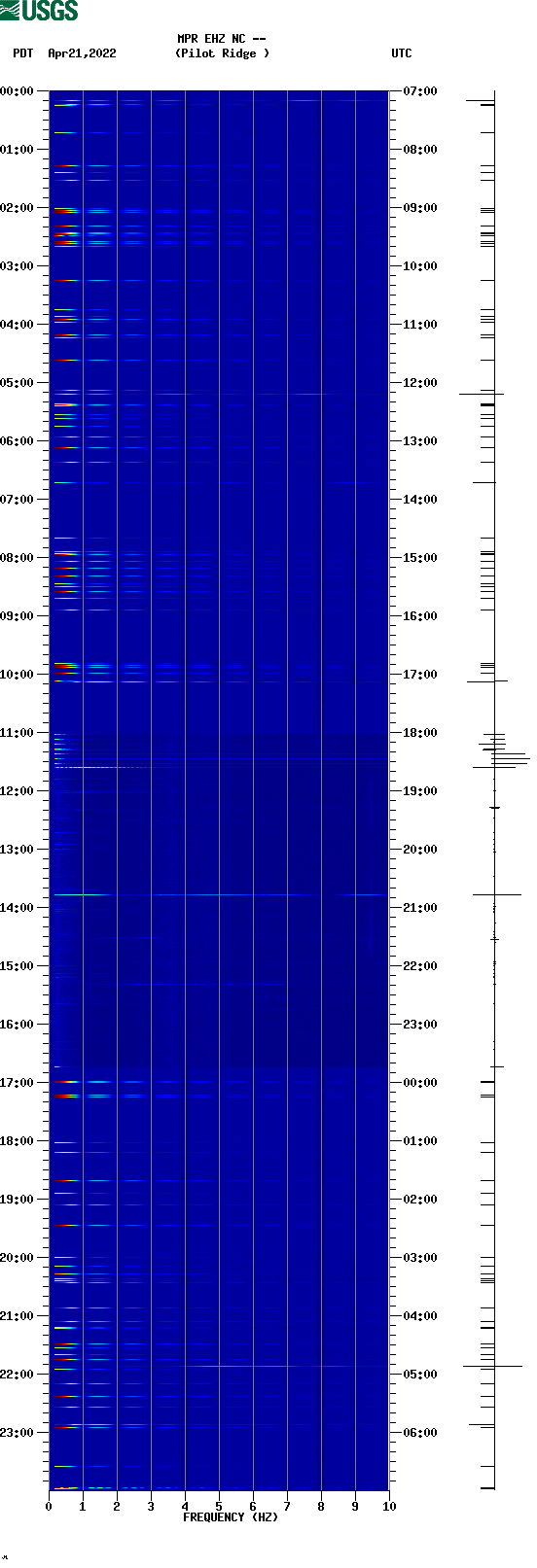 spectrogram plot