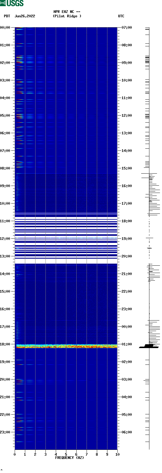 spectrogram plot