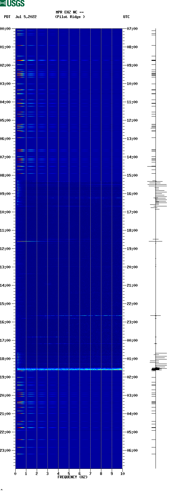 spectrogram plot
