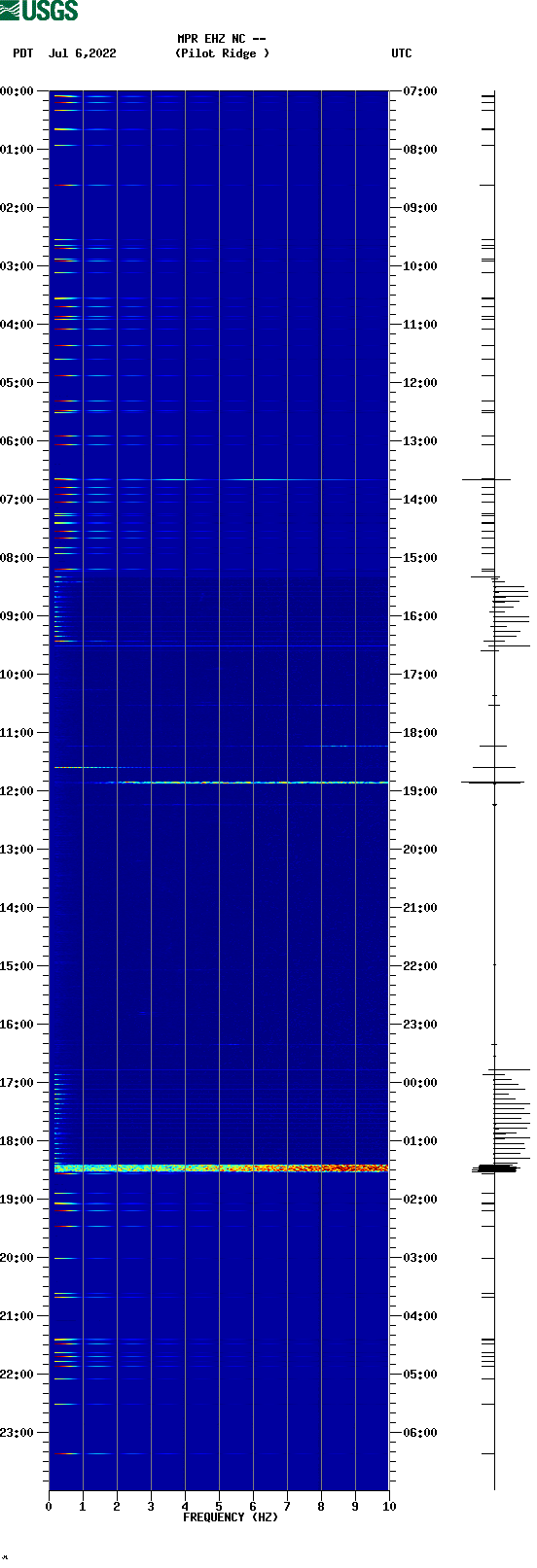 spectrogram plot