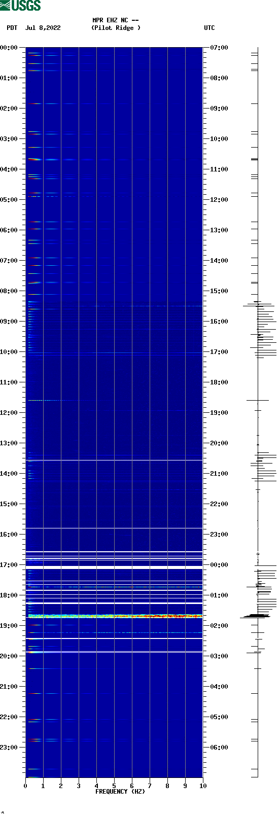 spectrogram plot
