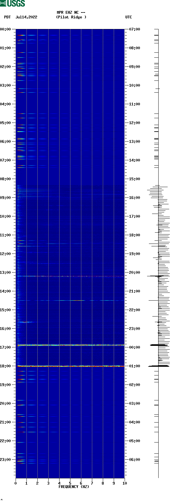spectrogram plot