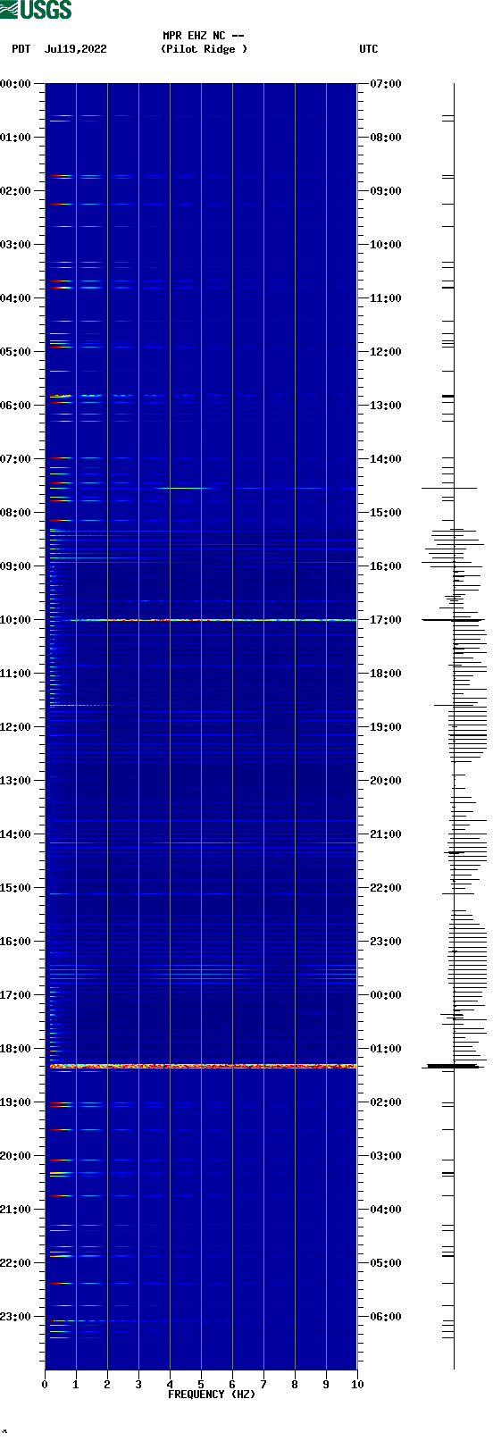 spectrogram plot