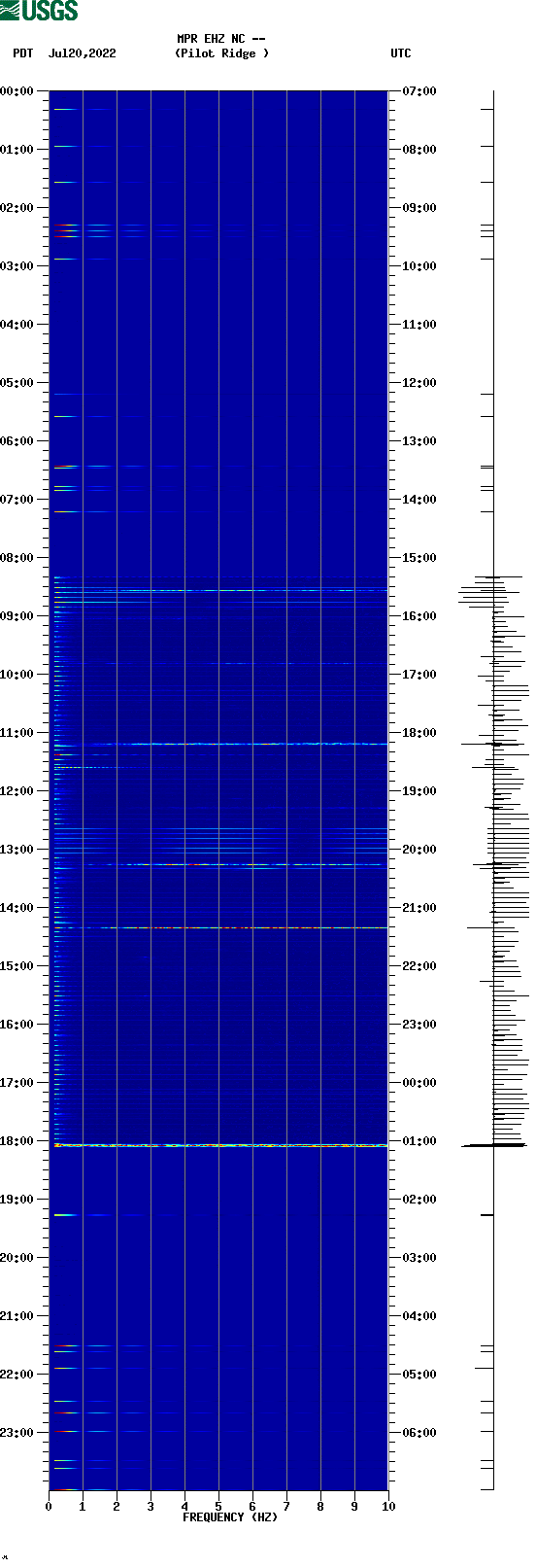 spectrogram plot