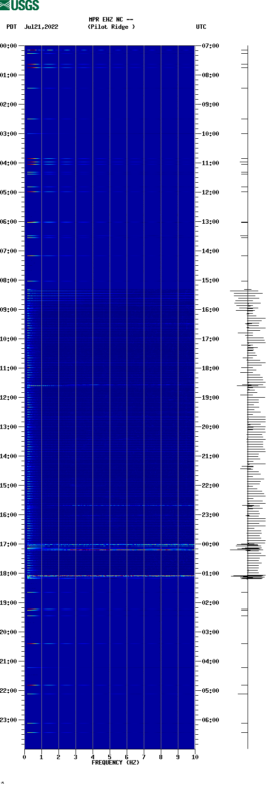 spectrogram plot
