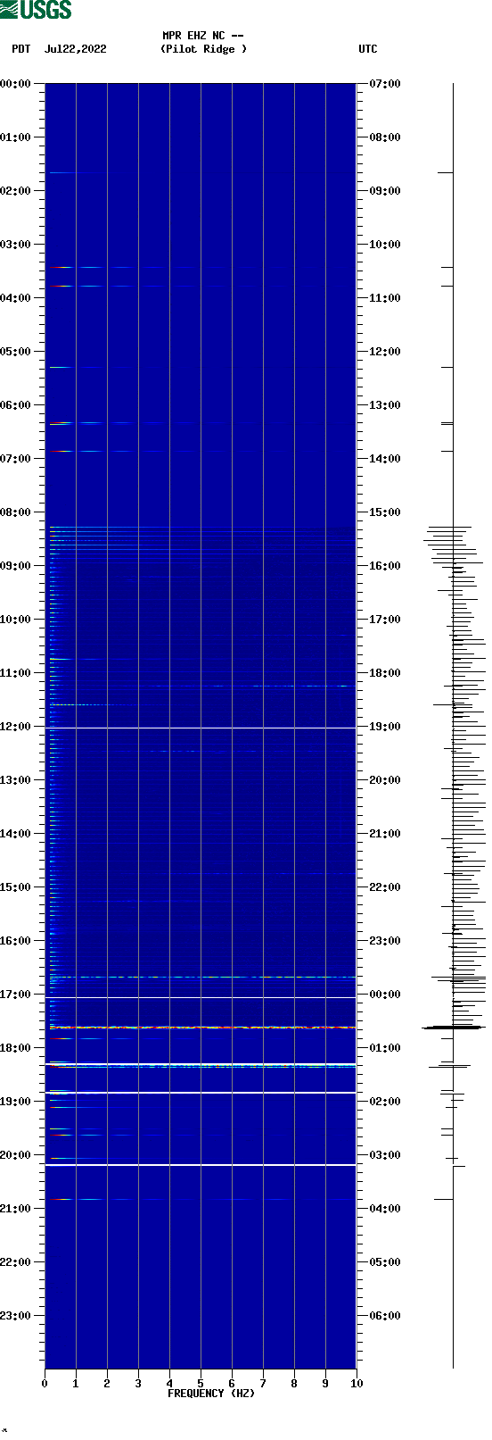 spectrogram plot