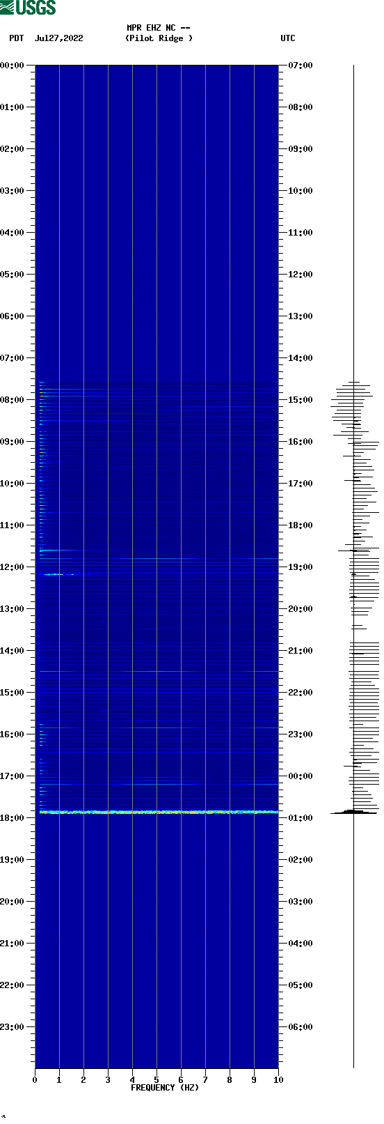 spectrogram plot