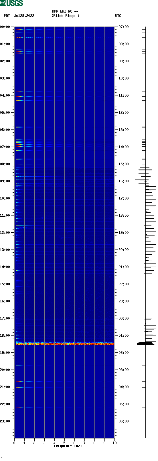 spectrogram plot