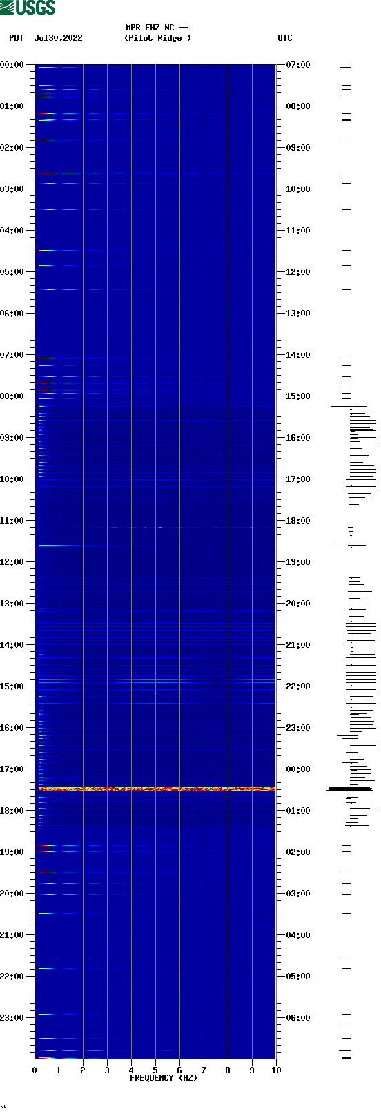 spectrogram plot