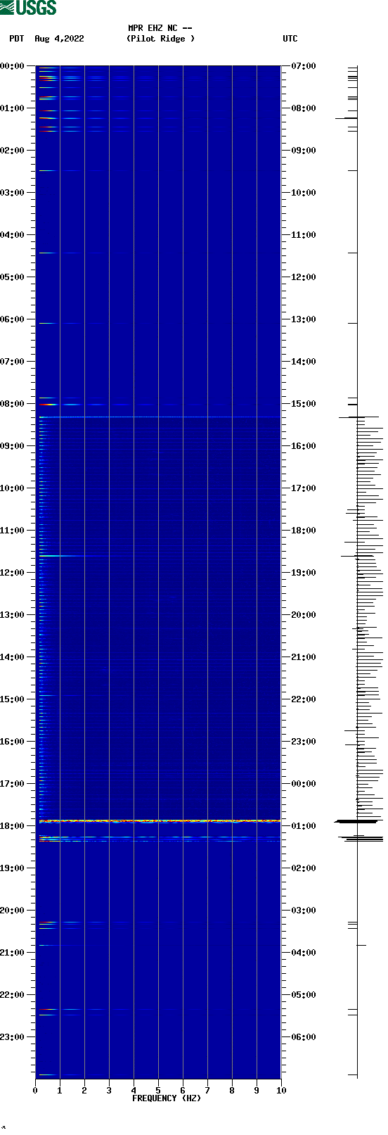 spectrogram plot