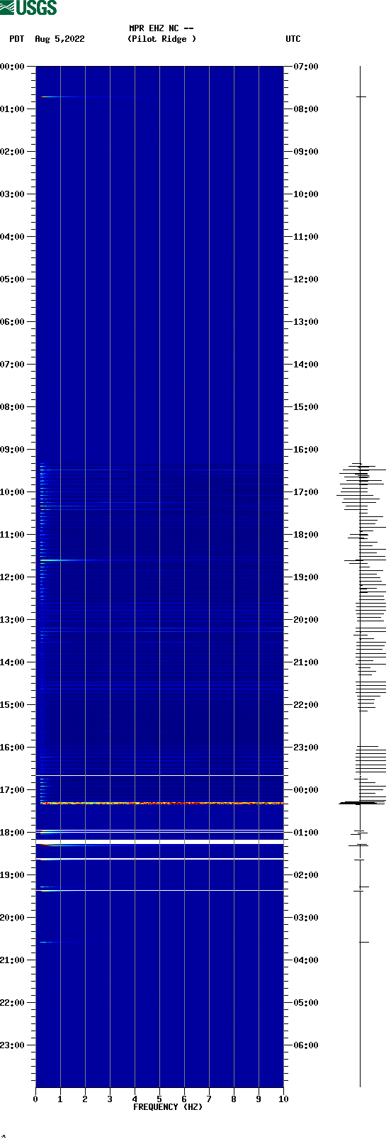 spectrogram plot