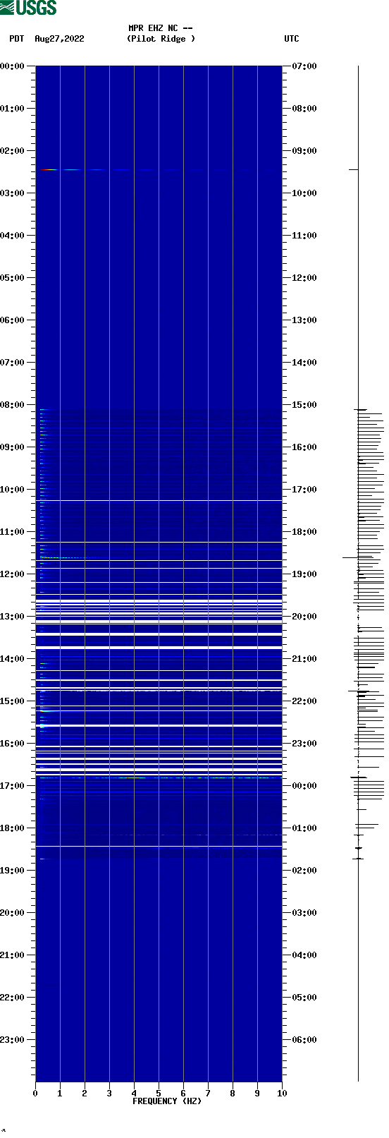 spectrogram plot