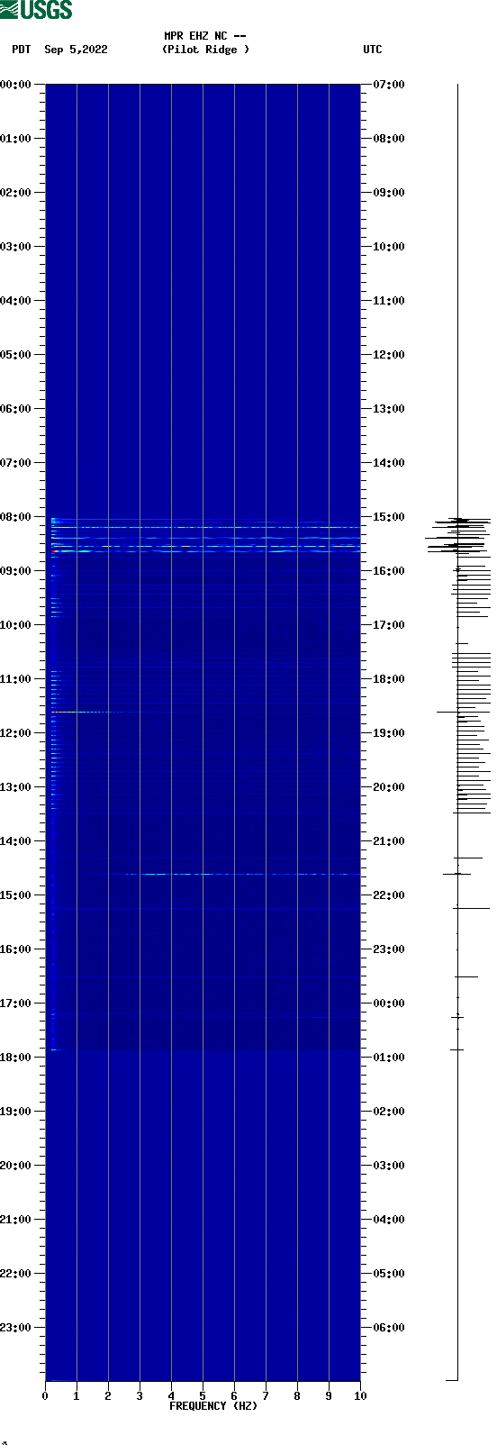 spectrogram plot