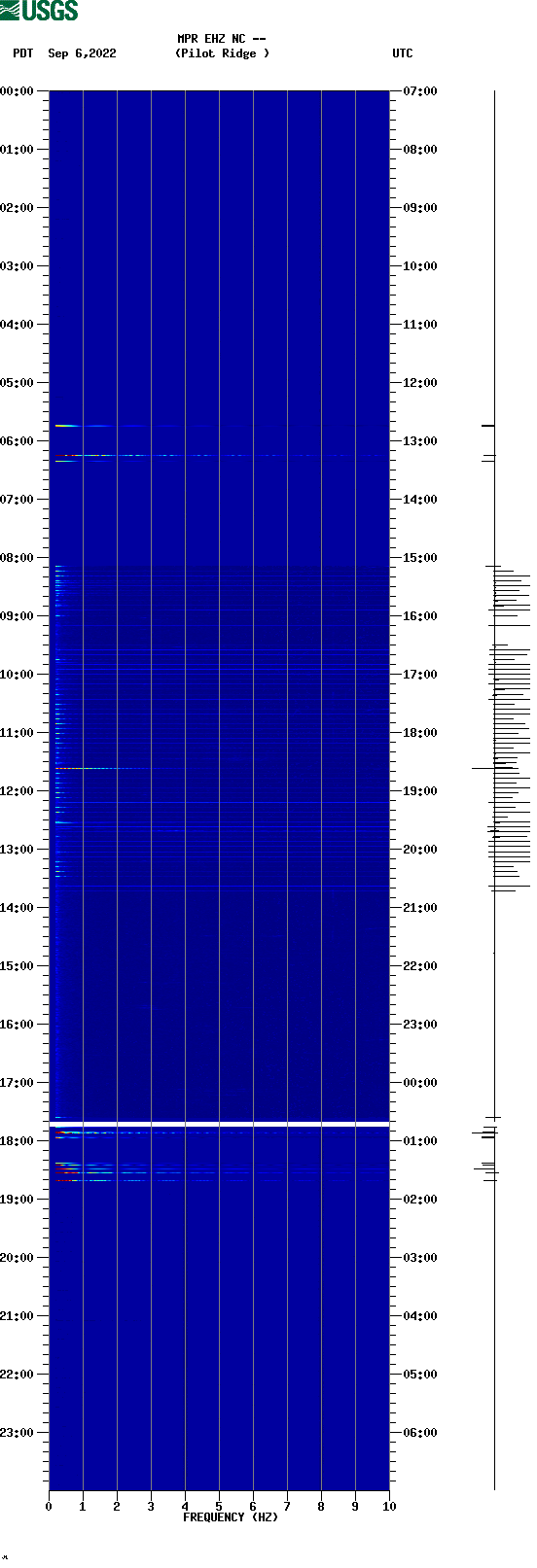 spectrogram plot
